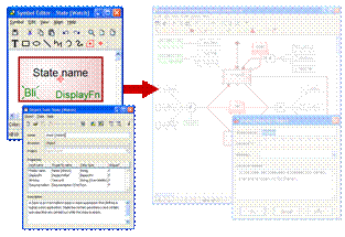 MetaEdit+ is a metaCASE tool that allows you to define a custom modeling languages and code generator and apply these